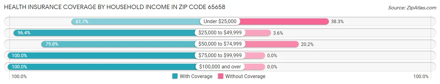 Health Insurance Coverage by Household Income in Zip Code 65658