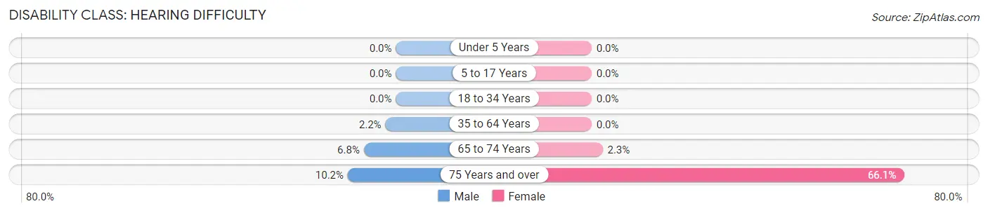 Disability in Zip Code 65658: <span>Hearing Difficulty</span>