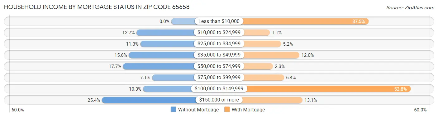 Household Income by Mortgage Status in Zip Code 65658