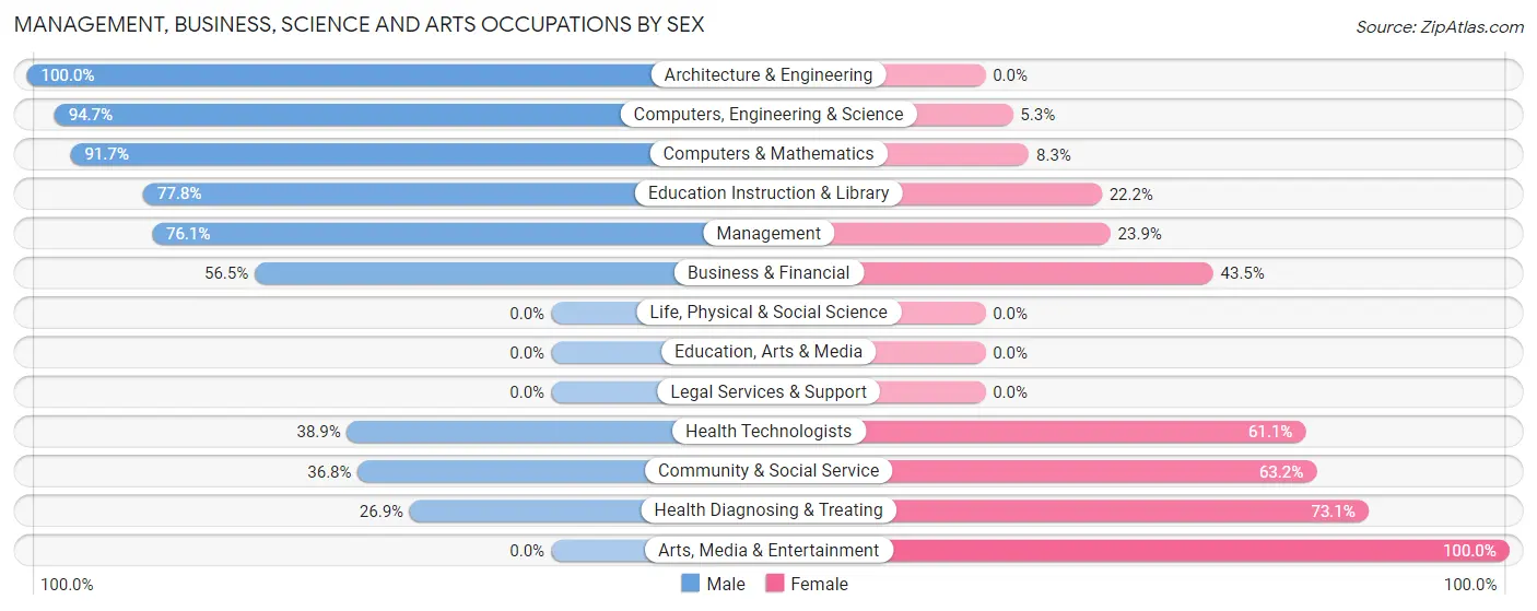 Management, Business, Science and Arts Occupations by Sex in Zip Code 65658