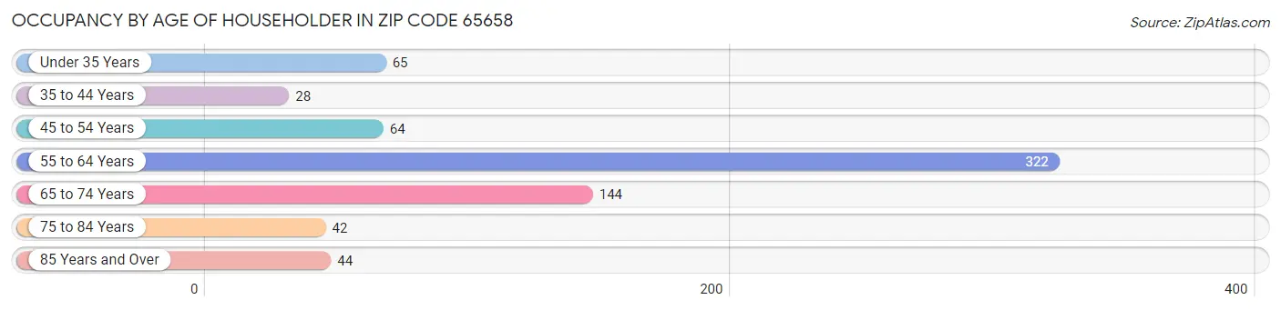 Occupancy by Age of Householder in Zip Code 65658