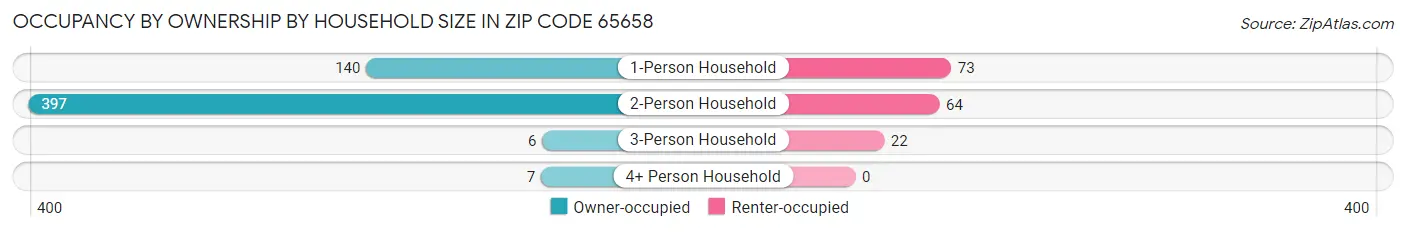 Occupancy by Ownership by Household Size in Zip Code 65658