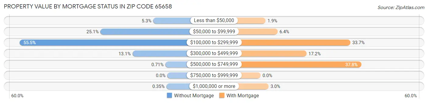 Property Value by Mortgage Status in Zip Code 65658