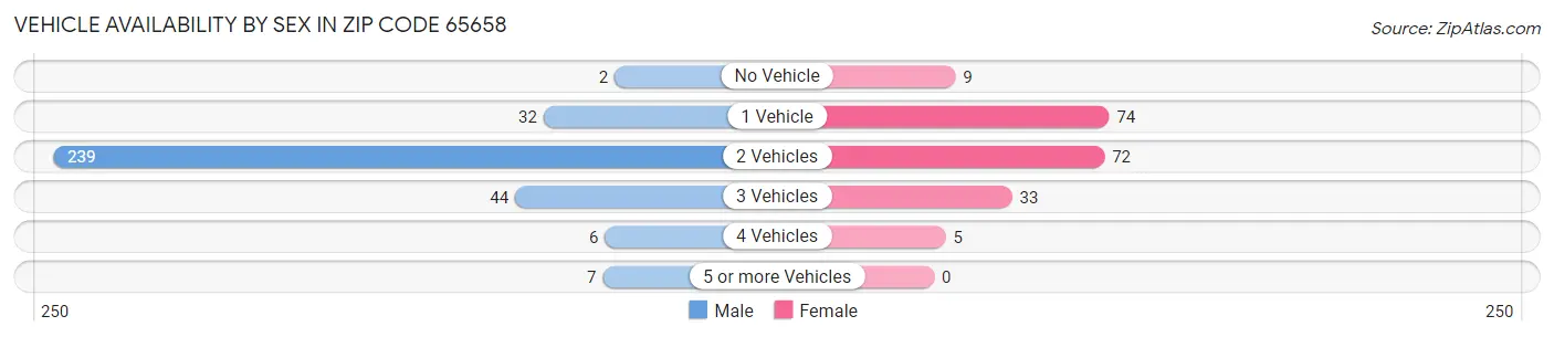 Vehicle Availability by Sex in Zip Code 65658