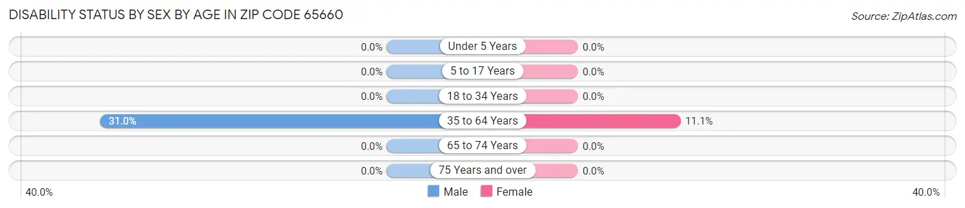 Disability Status by Sex by Age in Zip Code 65660