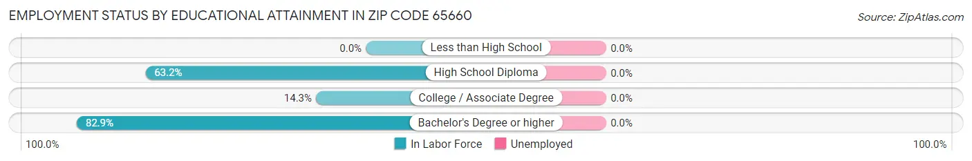 Employment Status by Educational Attainment in Zip Code 65660