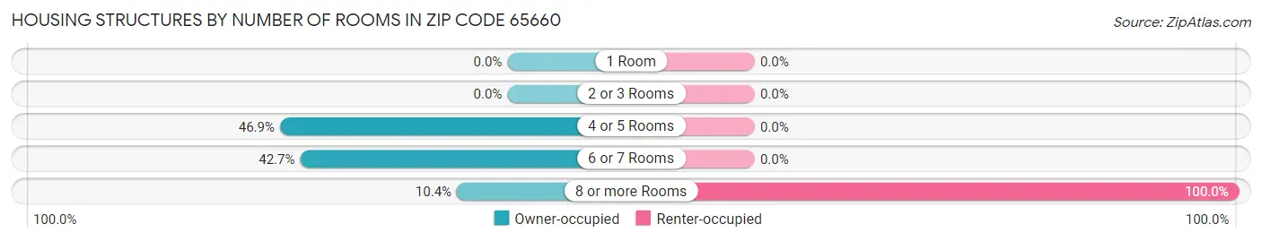 Housing Structures by Number of Rooms in Zip Code 65660