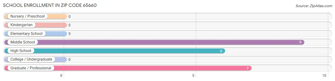 School Enrollment in Zip Code 65660