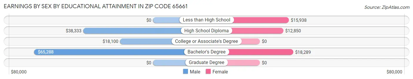 Earnings by Sex by Educational Attainment in Zip Code 65661