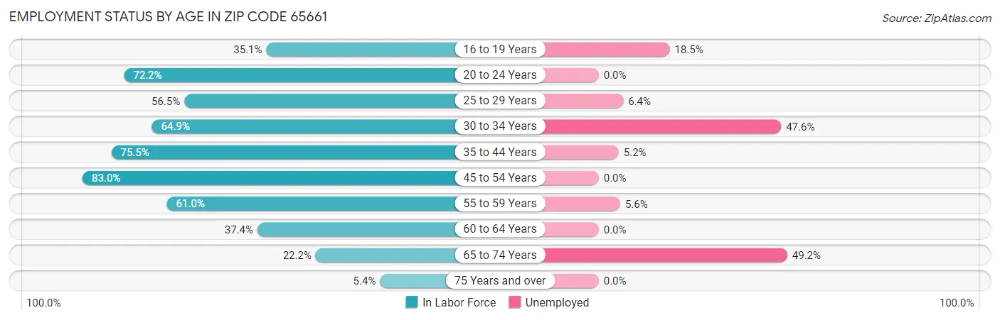 Employment Status by Age in Zip Code 65661