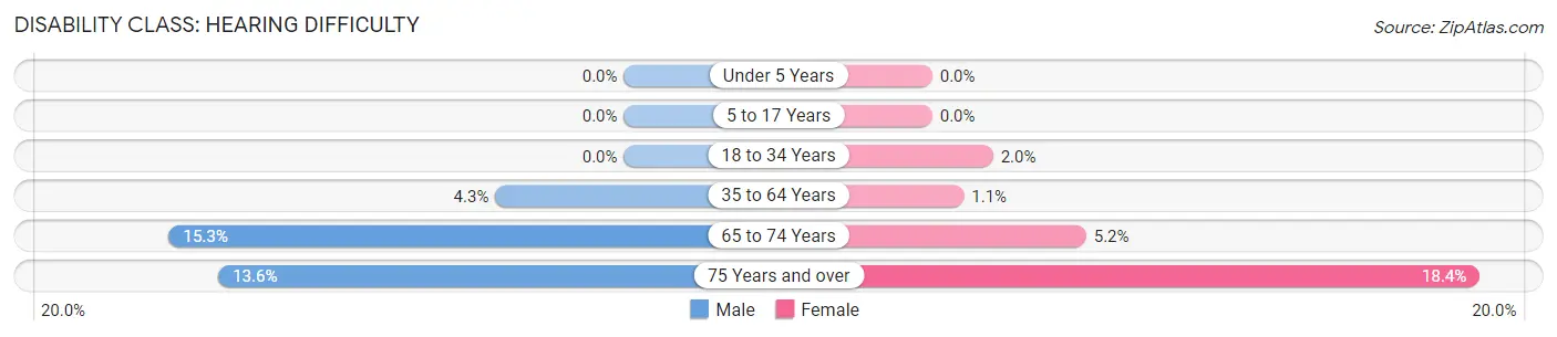 Disability in Zip Code 65661: <span>Hearing Difficulty</span>