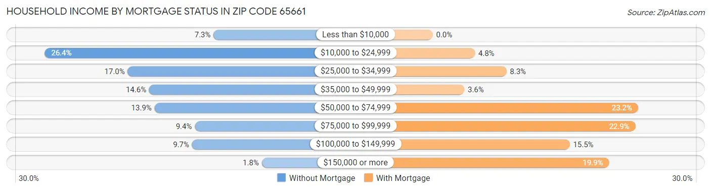 Household Income by Mortgage Status in Zip Code 65661