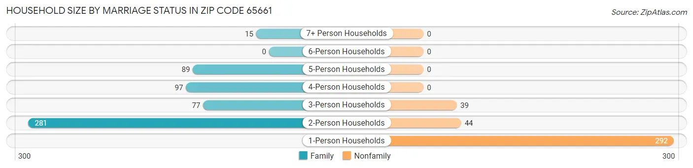 Household Size by Marriage Status in Zip Code 65661