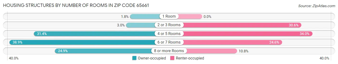 Housing Structures by Number of Rooms in Zip Code 65661