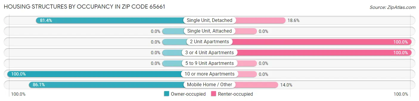 Housing Structures by Occupancy in Zip Code 65661