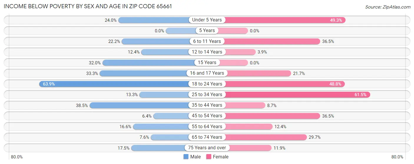 Income Below Poverty by Sex and Age in Zip Code 65661