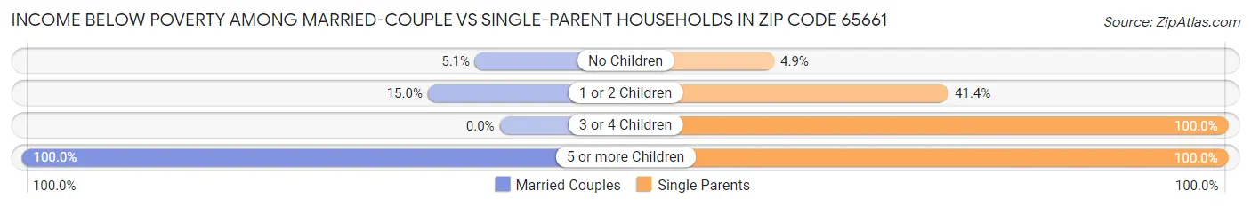 Income Below Poverty Among Married-Couple vs Single-Parent Households in Zip Code 65661
