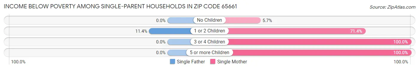 Income Below Poverty Among Single-Parent Households in Zip Code 65661