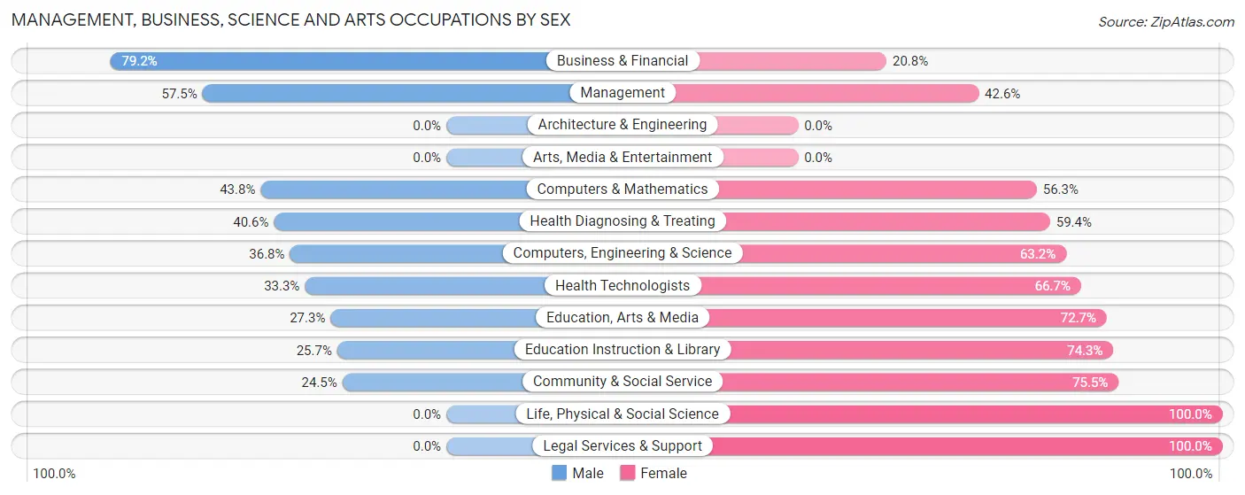 Management, Business, Science and Arts Occupations by Sex in Zip Code 65661