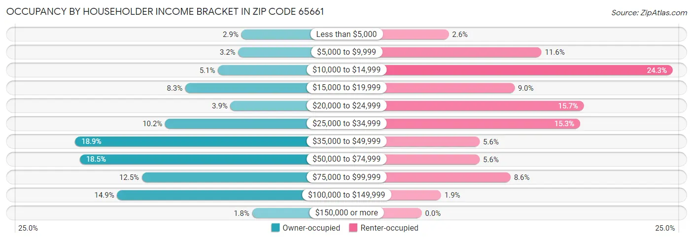 Occupancy by Householder Income Bracket in Zip Code 65661