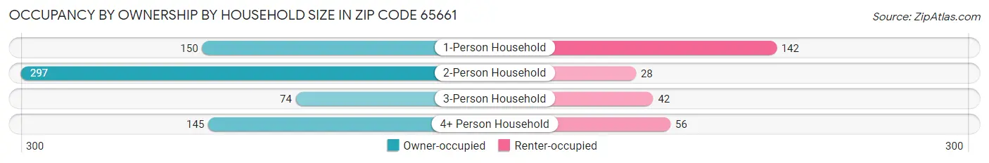 Occupancy by Ownership by Household Size in Zip Code 65661
