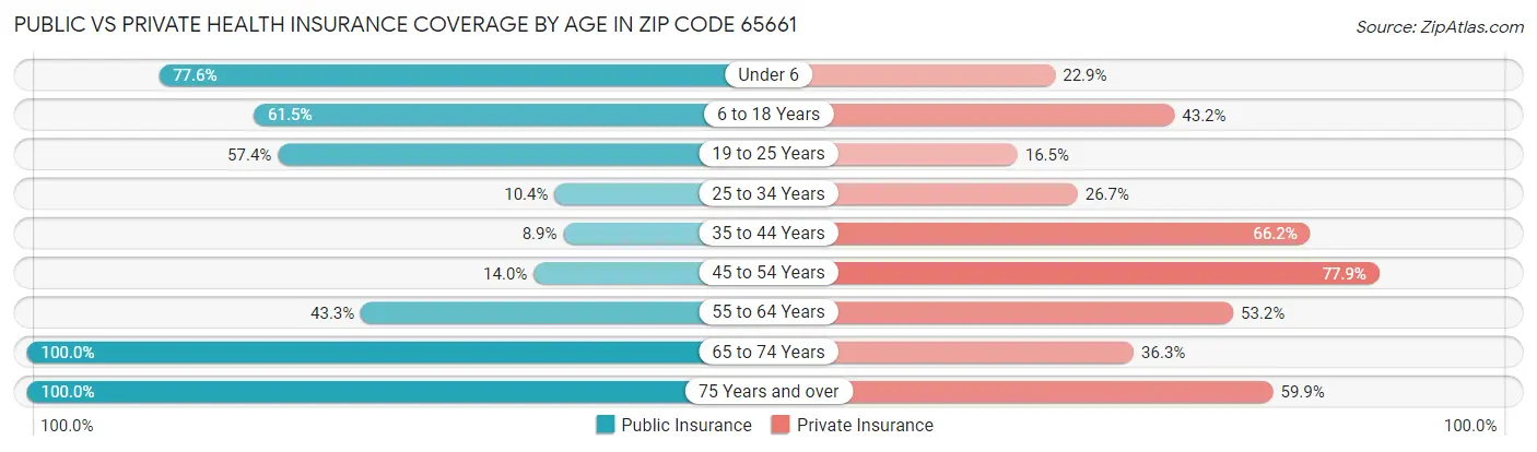 Public vs Private Health Insurance Coverage by Age in Zip Code 65661
