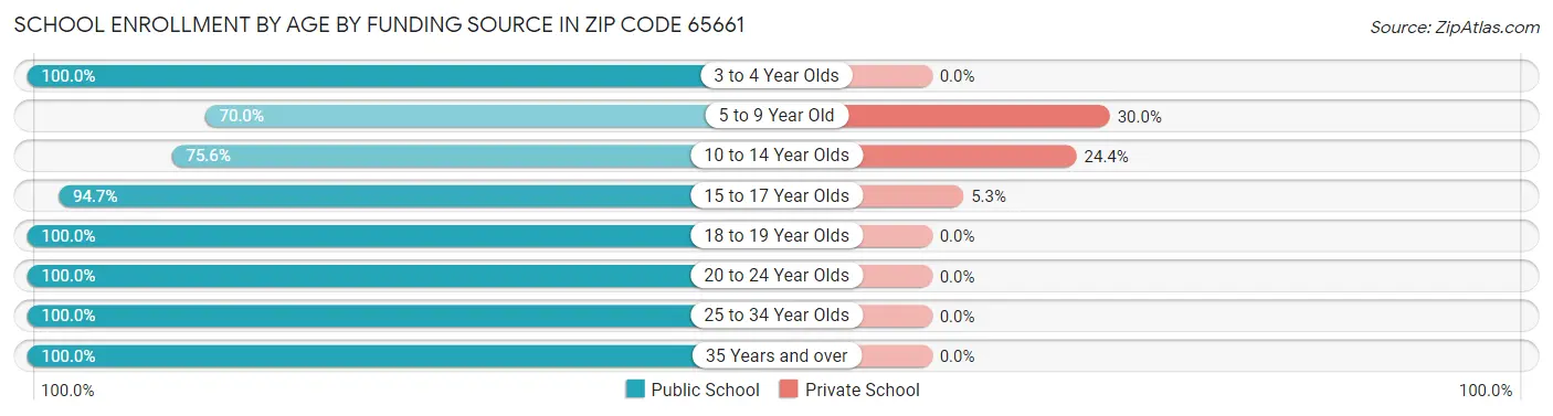School Enrollment by Age by Funding Source in Zip Code 65661