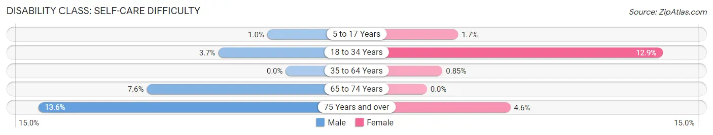 Disability in Zip Code 65661: <span>Self-Care Difficulty</span>