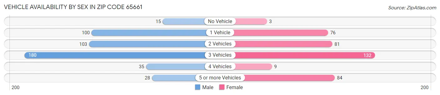 Vehicle Availability by Sex in Zip Code 65661