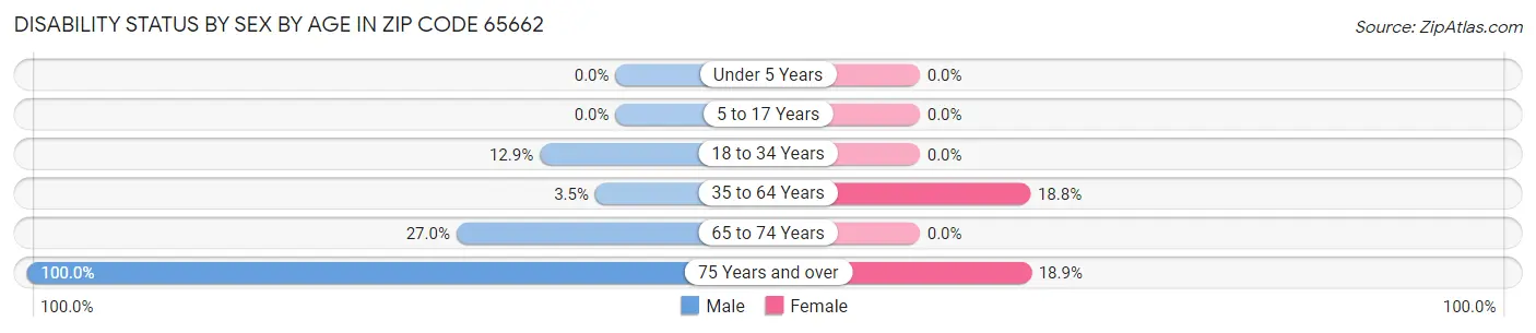 Disability Status by Sex by Age in Zip Code 65662