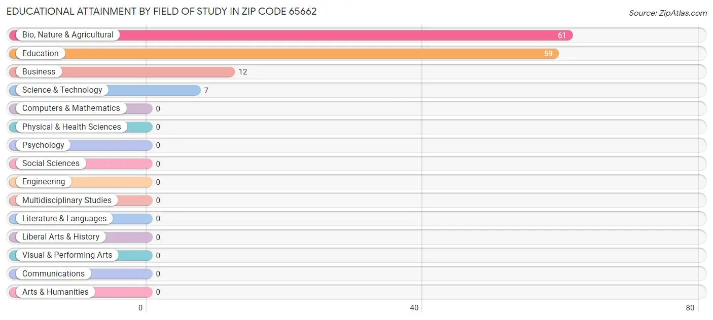 Educational Attainment by Field of Study in Zip Code 65662