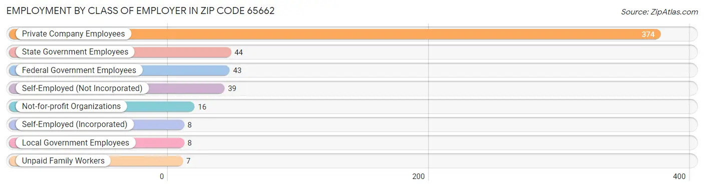 Employment by Class of Employer in Zip Code 65662