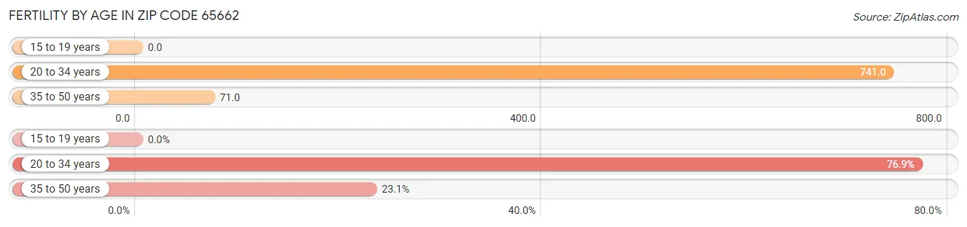 Female Fertility by Age in Zip Code 65662