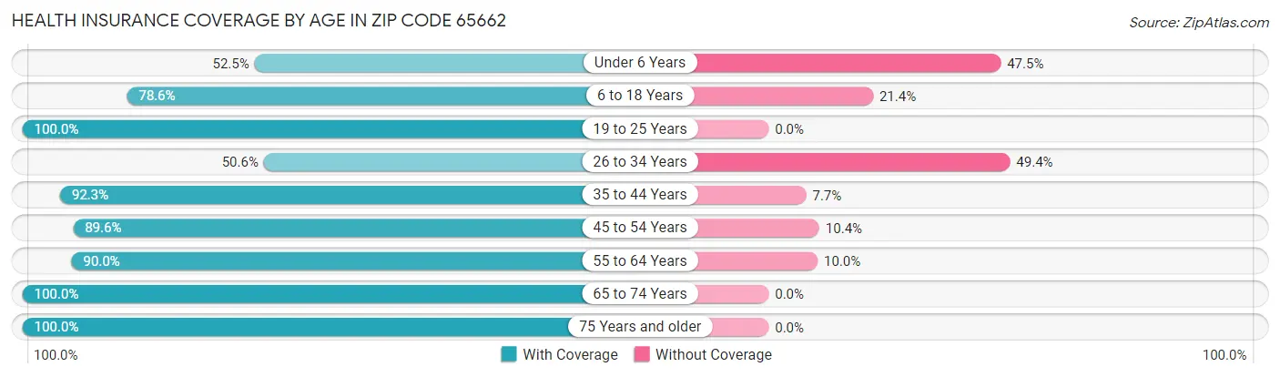 Health Insurance Coverage by Age in Zip Code 65662
