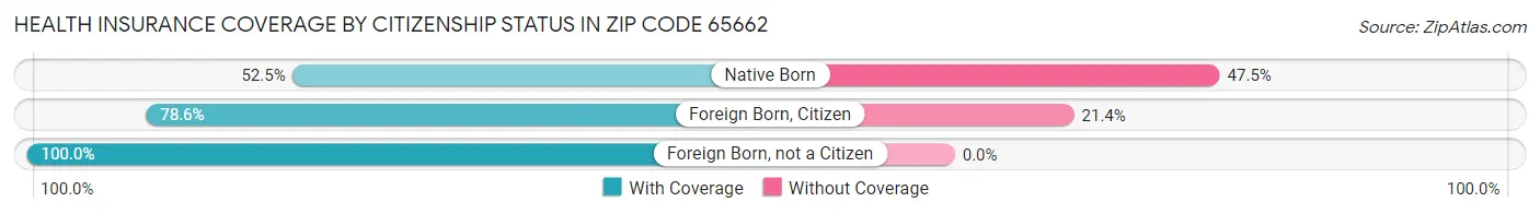 Health Insurance Coverage by Citizenship Status in Zip Code 65662