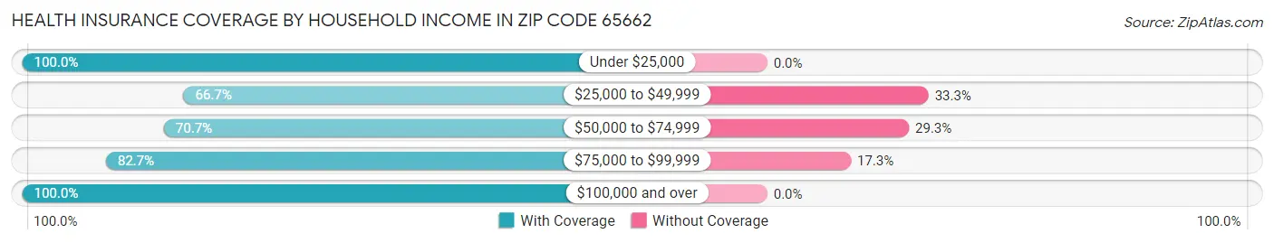 Health Insurance Coverage by Household Income in Zip Code 65662