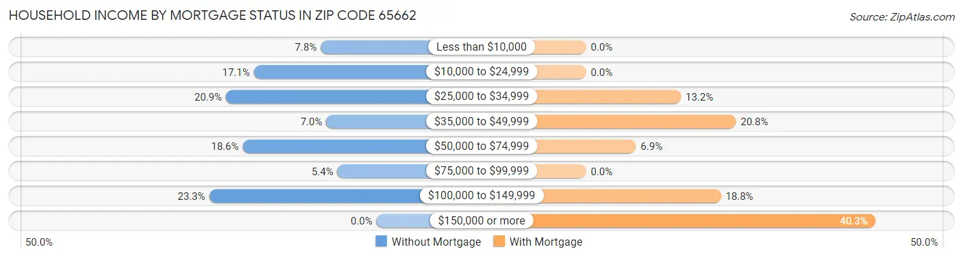 Household Income by Mortgage Status in Zip Code 65662