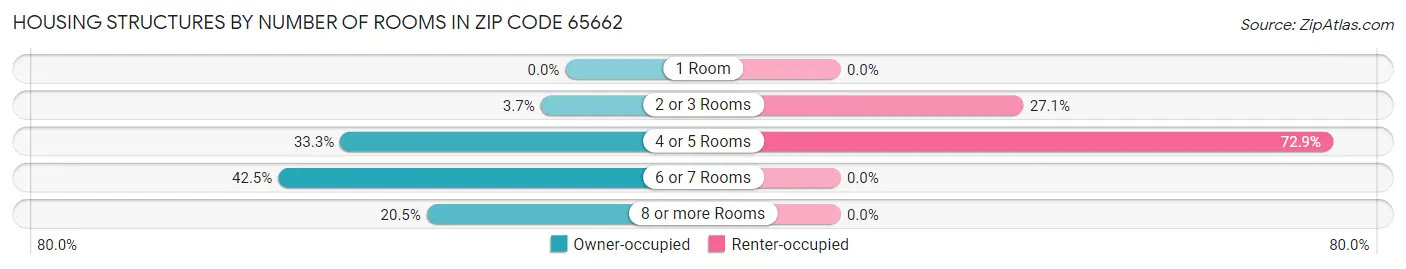 Housing Structures by Number of Rooms in Zip Code 65662