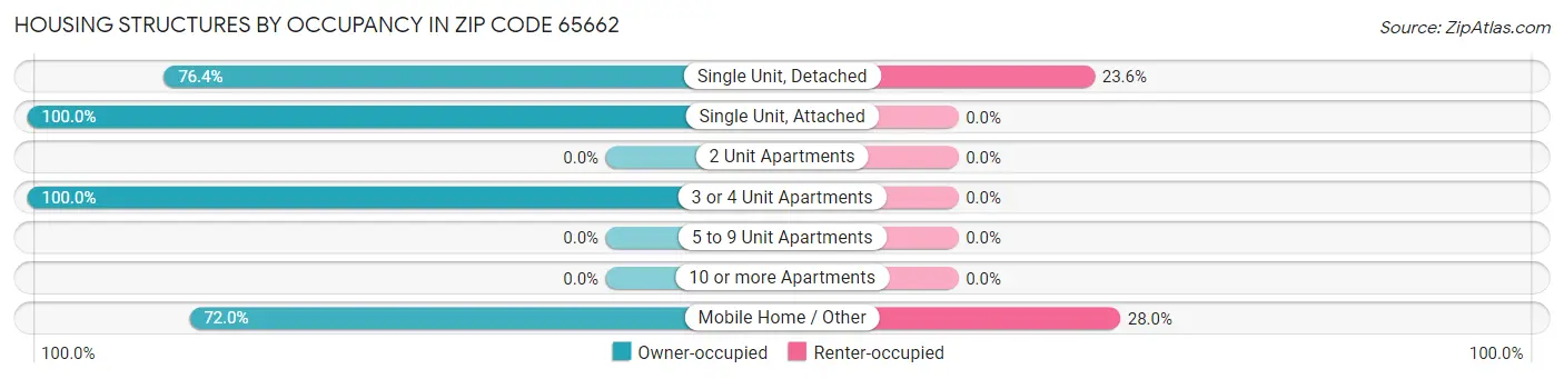 Housing Structures by Occupancy in Zip Code 65662