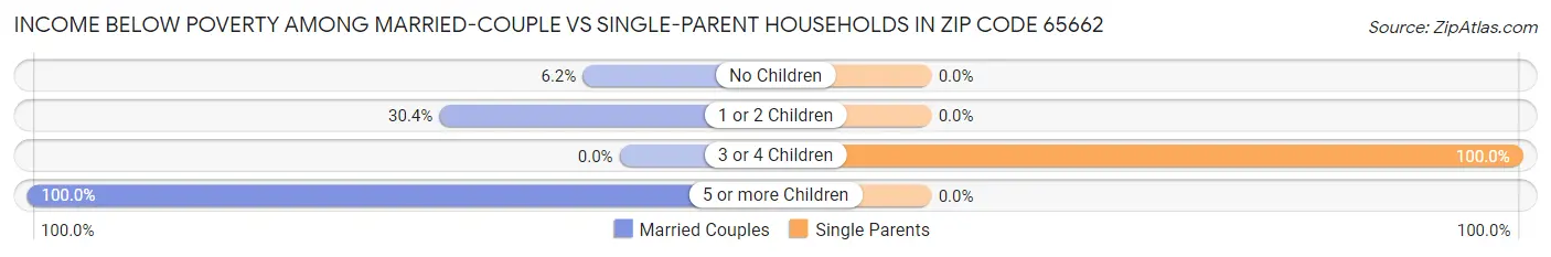 Income Below Poverty Among Married-Couple vs Single-Parent Households in Zip Code 65662