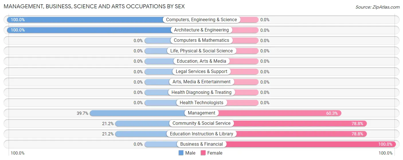 Management, Business, Science and Arts Occupations by Sex in Zip Code 65662