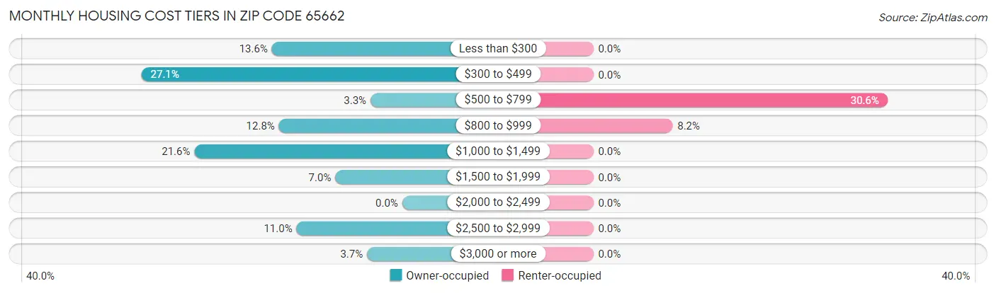 Monthly Housing Cost Tiers in Zip Code 65662