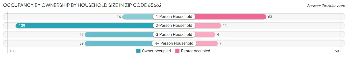 Occupancy by Ownership by Household Size in Zip Code 65662