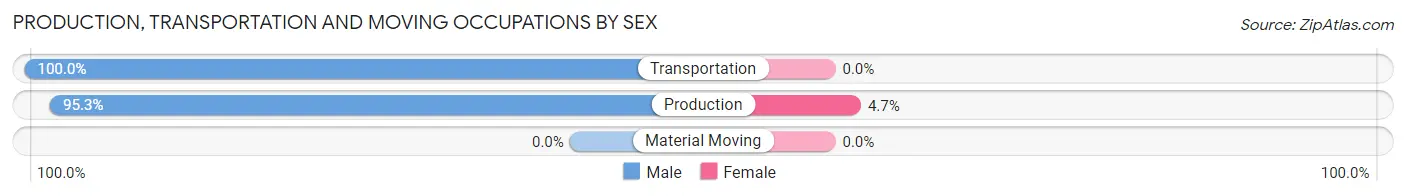 Production, Transportation and Moving Occupations by Sex in Zip Code 65662