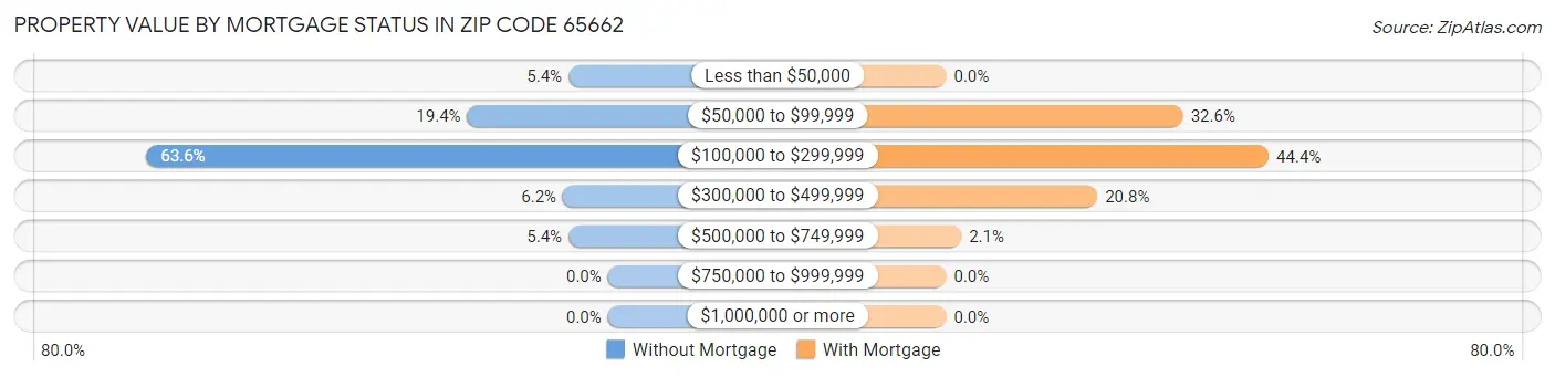 Property Value by Mortgage Status in Zip Code 65662