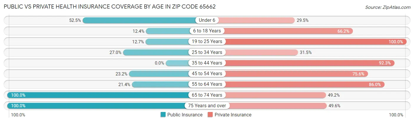 Public vs Private Health Insurance Coverage by Age in Zip Code 65662