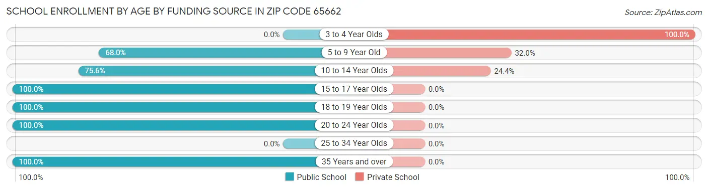 School Enrollment by Age by Funding Source in Zip Code 65662