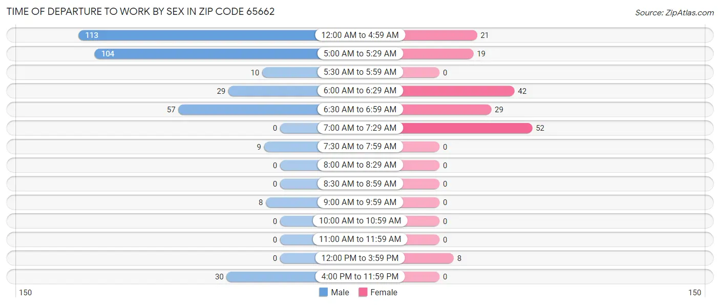Time of Departure to Work by Sex in Zip Code 65662