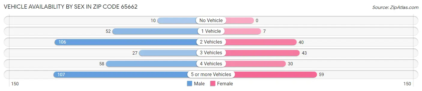 Vehicle Availability by Sex in Zip Code 65662