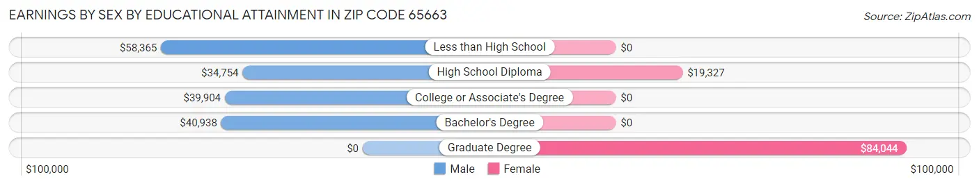 Earnings by Sex by Educational Attainment in Zip Code 65663
